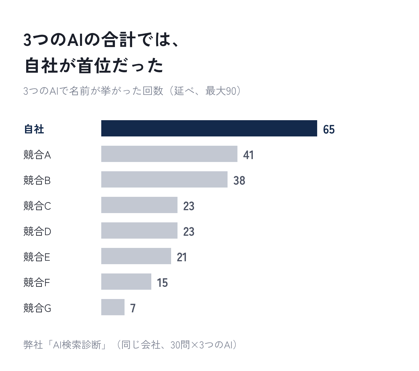図5：3つのAIの合計では、自社が首位だった