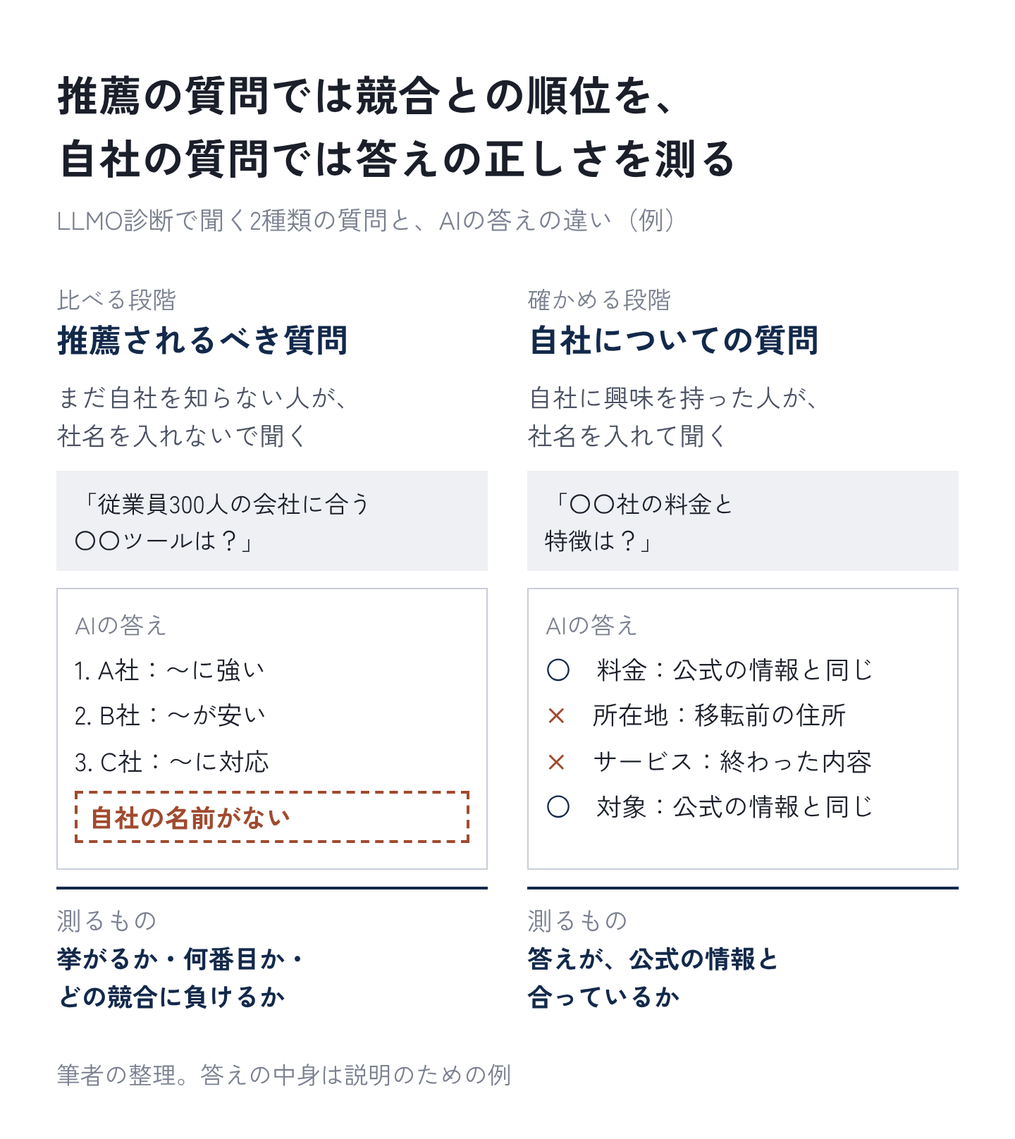 推薦されるべき質問では競合との順位を、自社についての質問では答えの正しさを測る