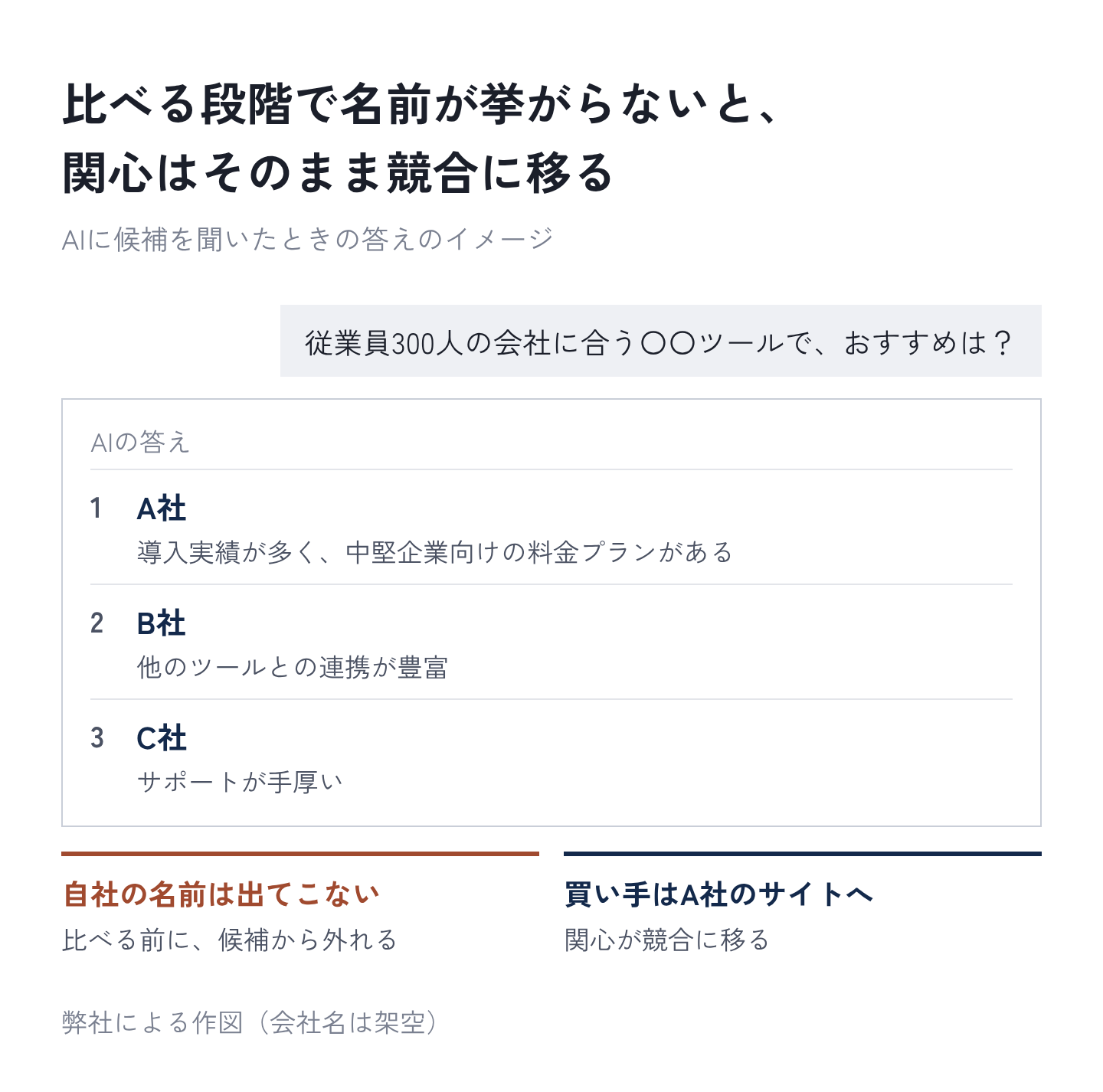 図1：比べる段階で名前が挙がらないと、関心はそのまま競合に移る