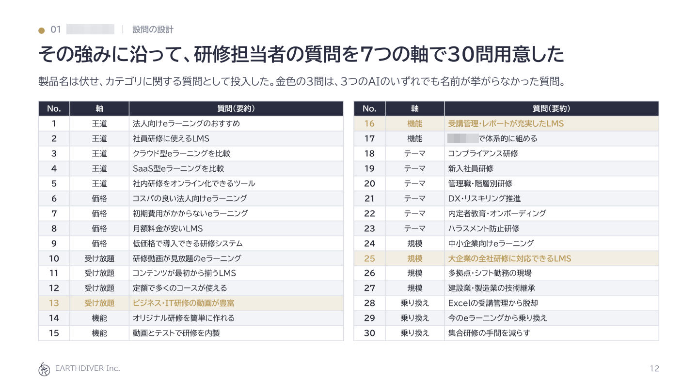 図2：レポートの例：7つの軸に分けた30問