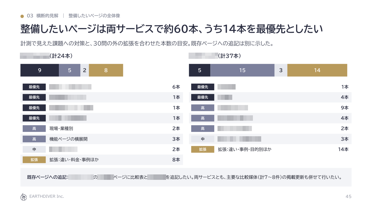 図11：レポートの例：直したいページの本数と優先度