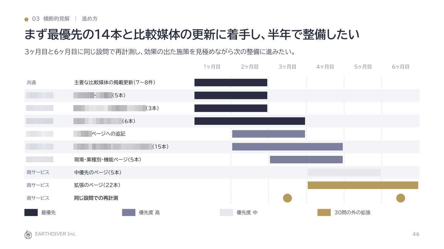 図12：レポートの例：半年の進め方と、測り直しの時期