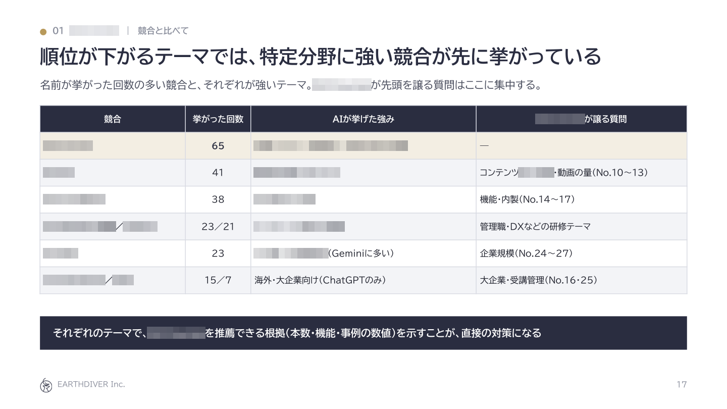 図6：レポートの例：テーマごとに先頭を譲る競合