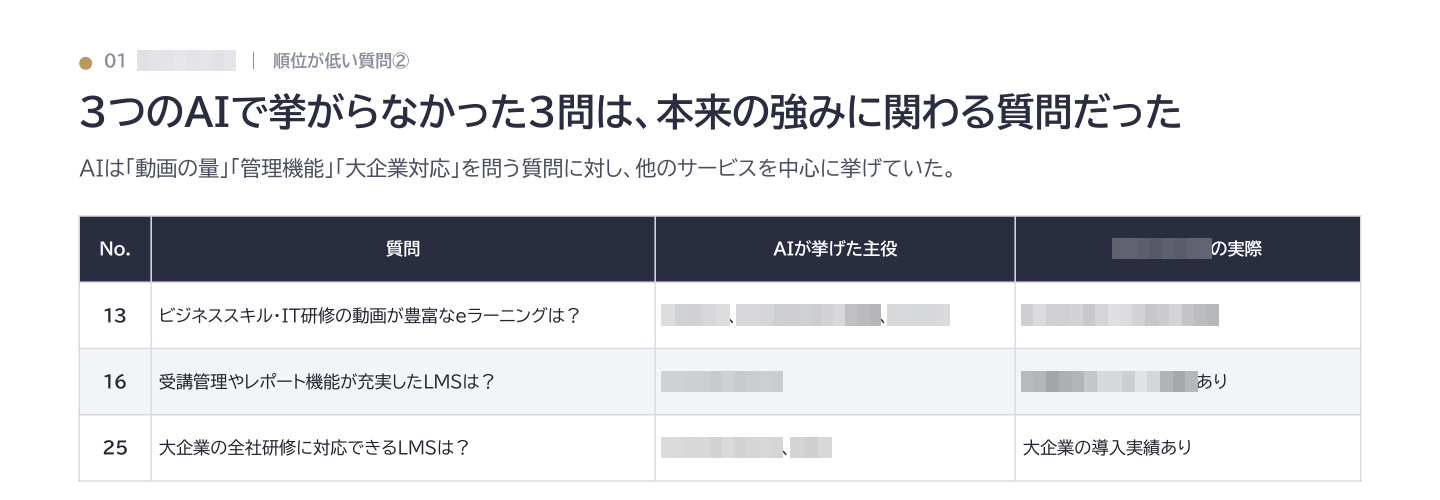 図7：レポートの例：3つのAIのどれでも挙がらなかった3問