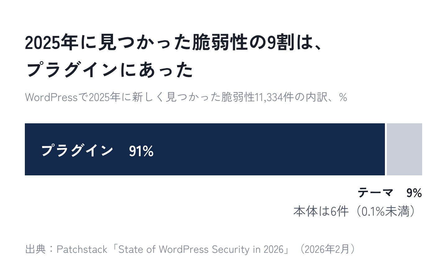 図2：2025年に見つかった脆弱性の9割は、プラグインにあった