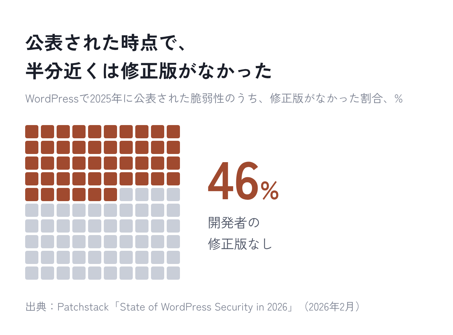 図3：公表された時点で、半分近くは修正版がなかった