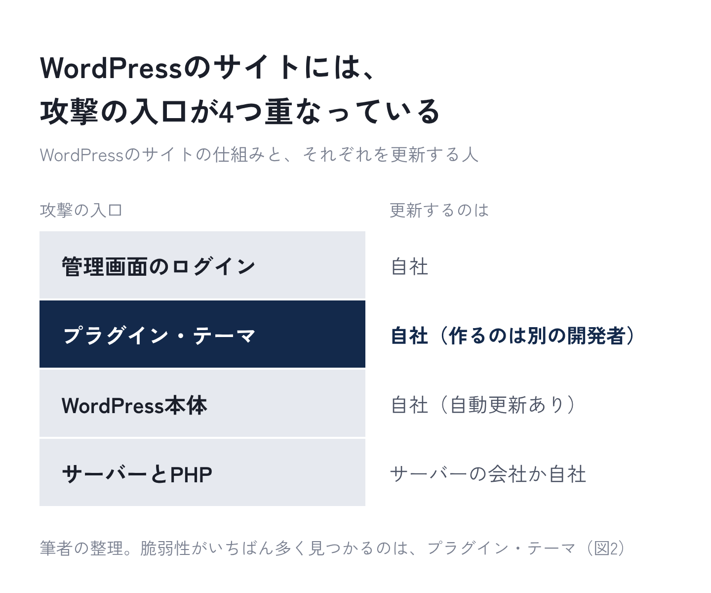図1：WordPressのサイトには、攻撃の入口が4つ重なっている