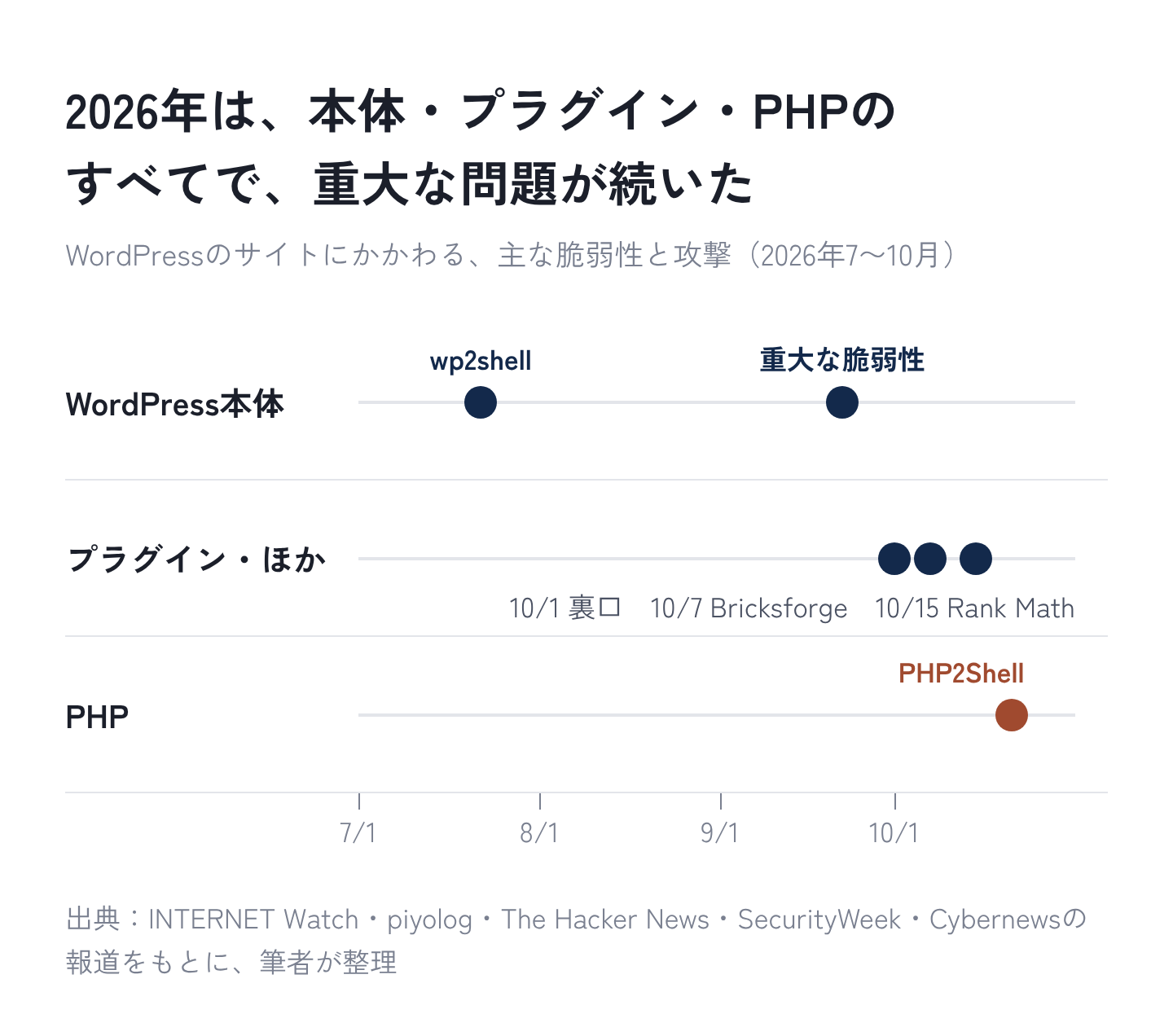 図4：2026年は、本体・プラグイン・PHPのすべてで、重大な問題が続いた