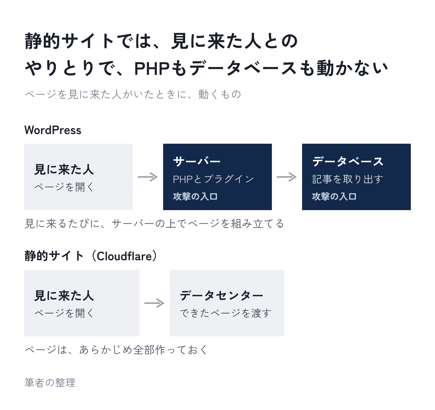 図5：静的サイトでは、見に来た人とのやりとりで、PHPもデータベースも動かない