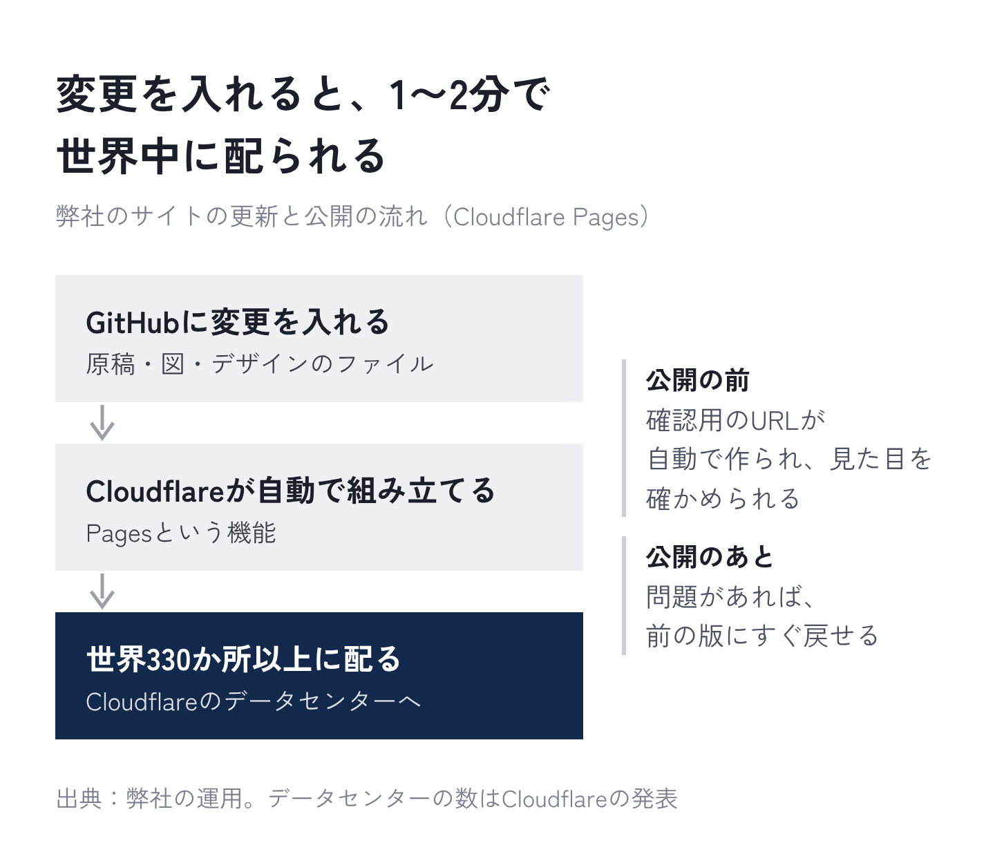 図7：変更を入れると、1〜2分で世界中に配られる