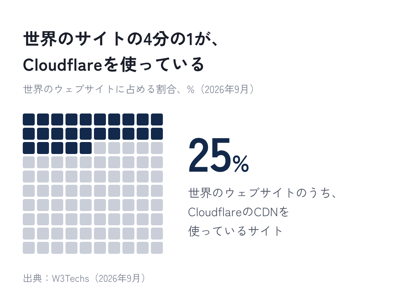 図6：世界のサイトの4分の1が、Cloudflareを使っている