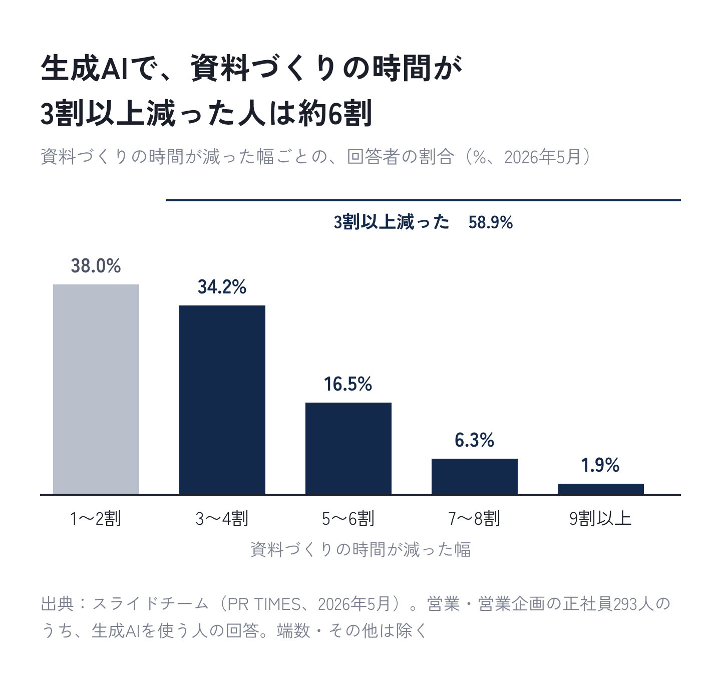 図3：生成AIで、資料づくりの時間が3割以上減った人は約6割
