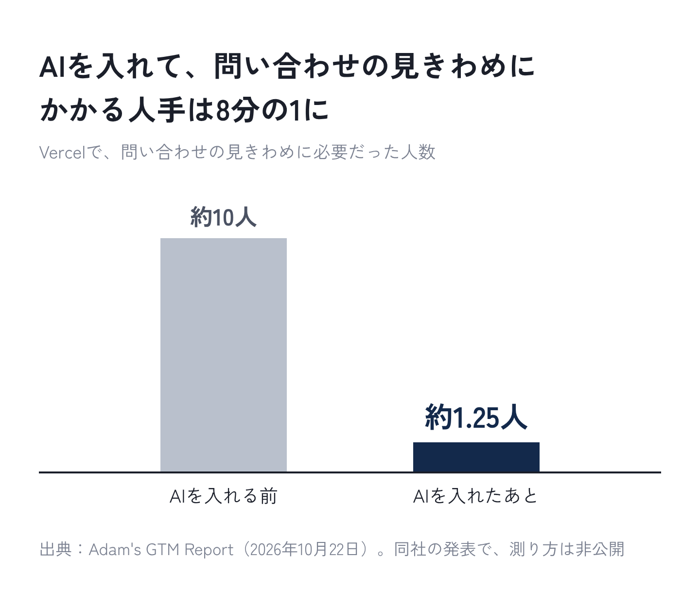 図1：AIを入れて、問い合わせの見きわめは約10人から約1.25人に（Vercel）