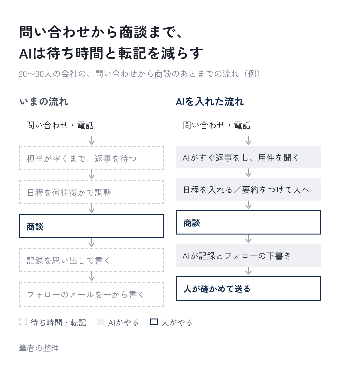 図2：問い合わせから商談まで、AIは待ち時間と転記を減らす