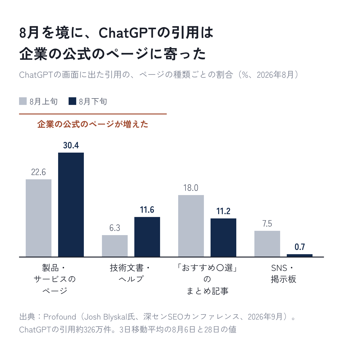 図1：8月を境に、ChatGPTの引用は企業の公式のページに寄った