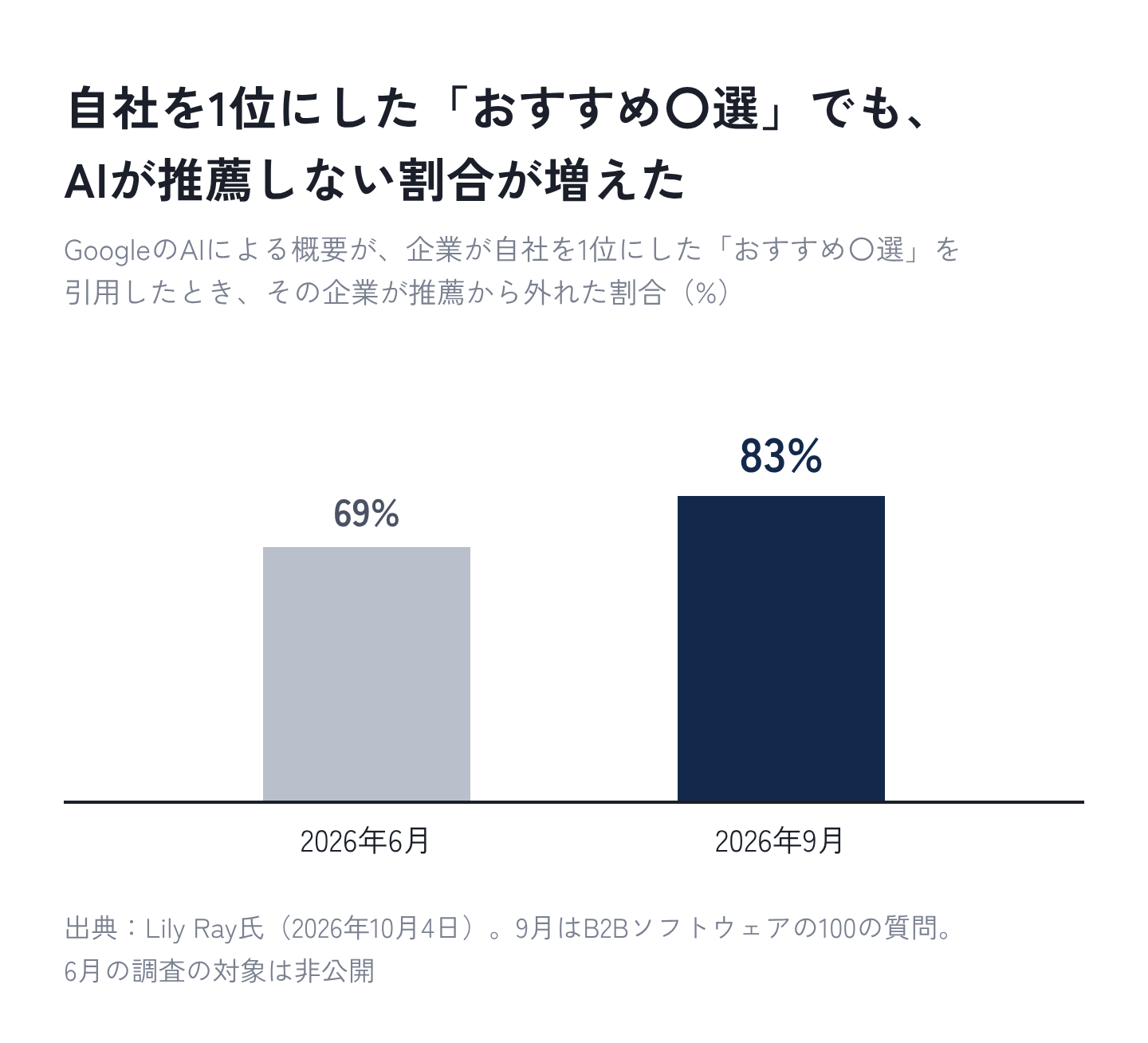 図2：自社を1位にした「おすすめ〇選」でも、AIが推薦しない割合が増えた