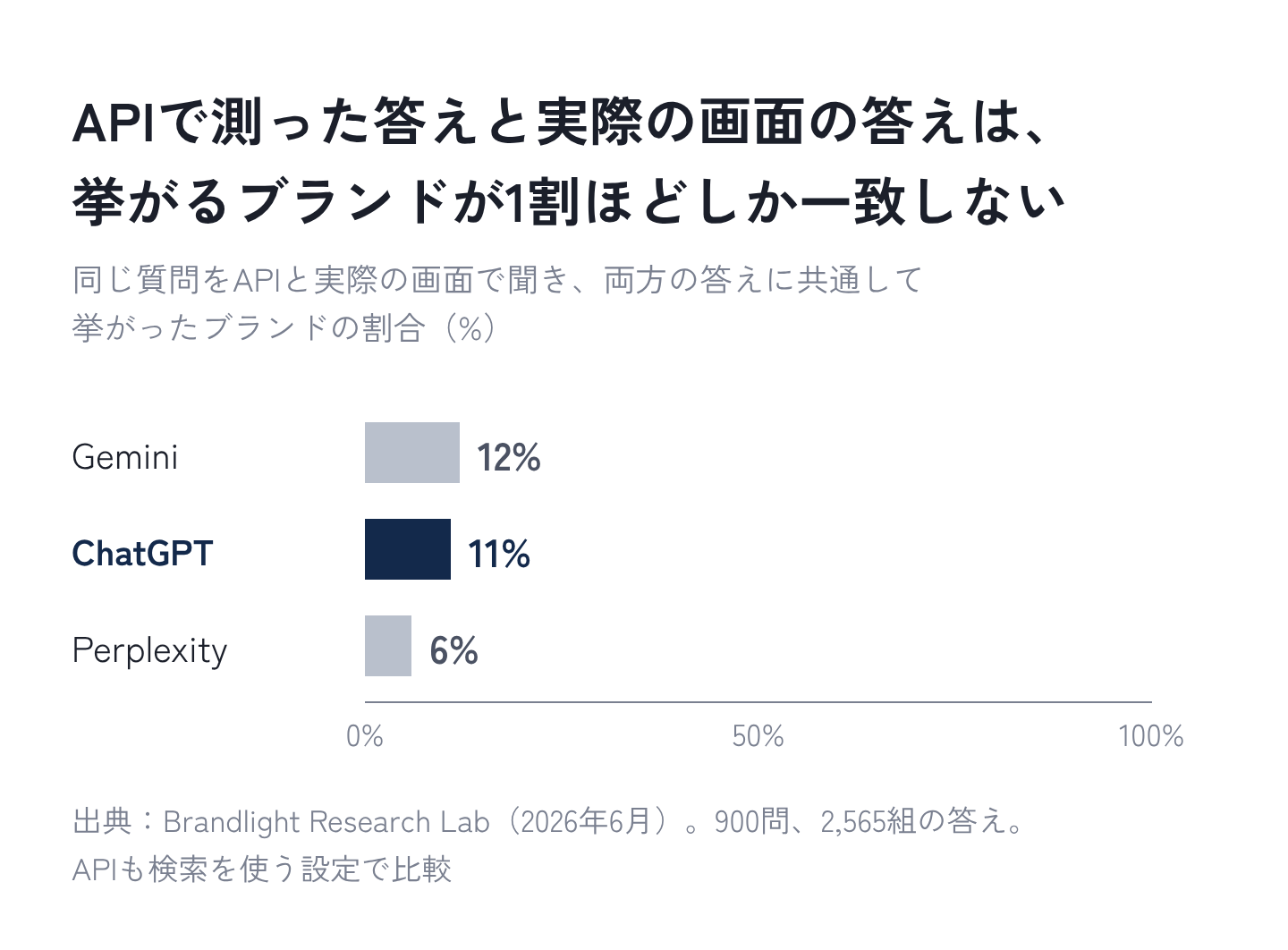 図1:APIで測った答えと実際の画面の答えは、挙がるブランドが1割ほどしか一致しない