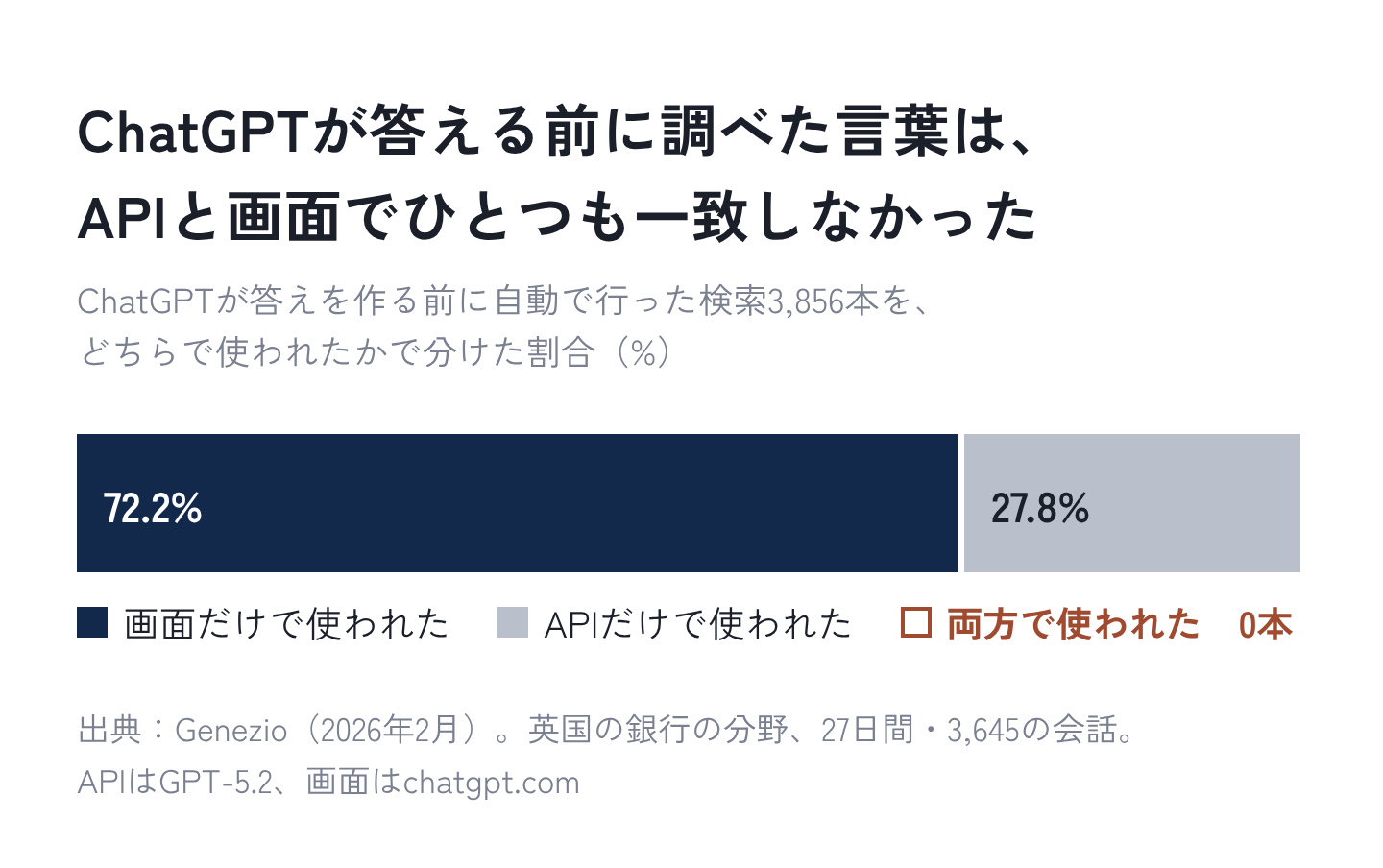 図2:ChatGPTが答える前に調べた言葉は、APIと画面でひとつも一致しなかった