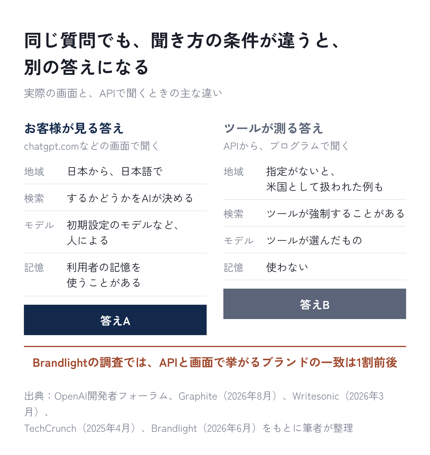 図3:同じ質問でも、聞き方の条件が違うと、別の答えになる