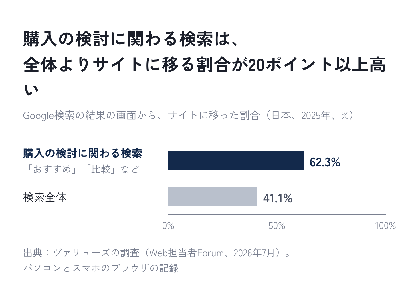 図5:購入の検討に関わる検索は、全体よりサイトに移る割合が高い