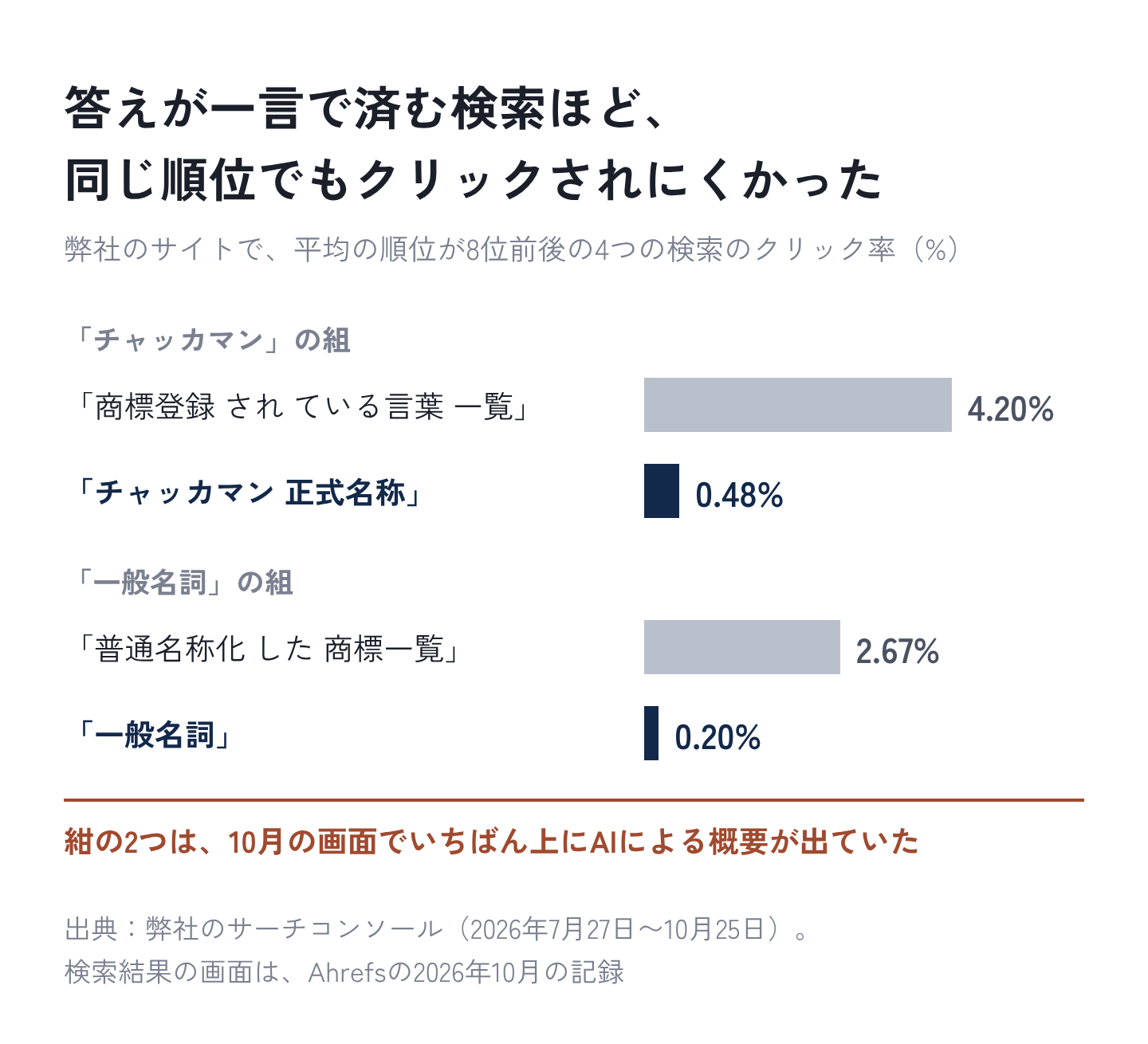 図7:弊社のサイトでは、答えが一言で済む検索ほど、同じ順位でもクリックされにくかった