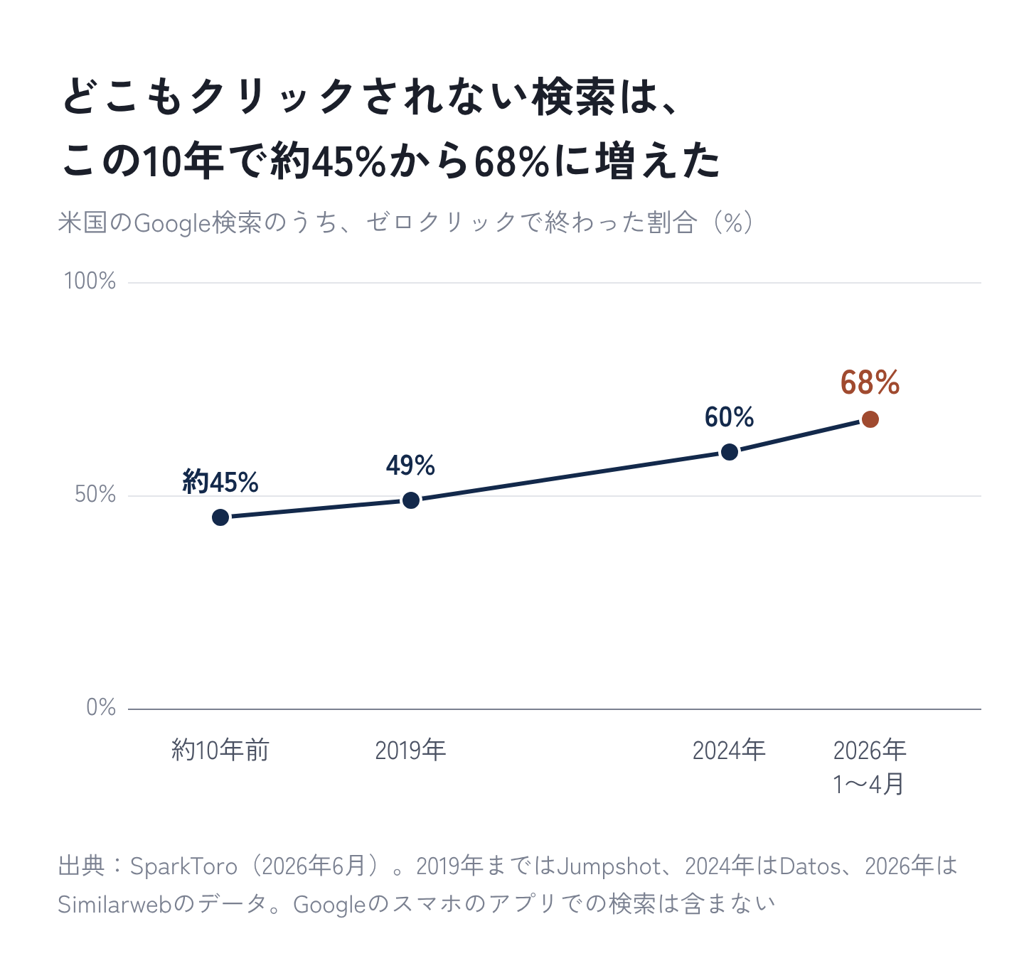 図1:どこもクリックされない検索は、この10年で約45%から68%に増えた