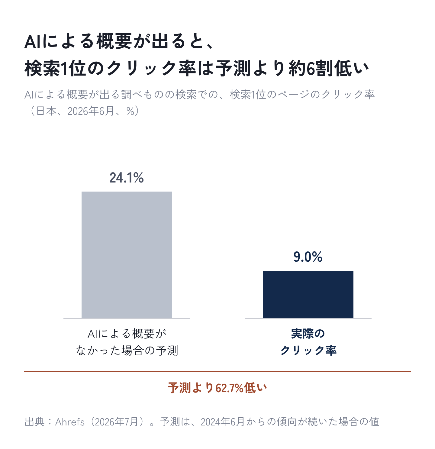 図2:AIによる概要が出ると、検索1位のクリック率は予測より約6割低い