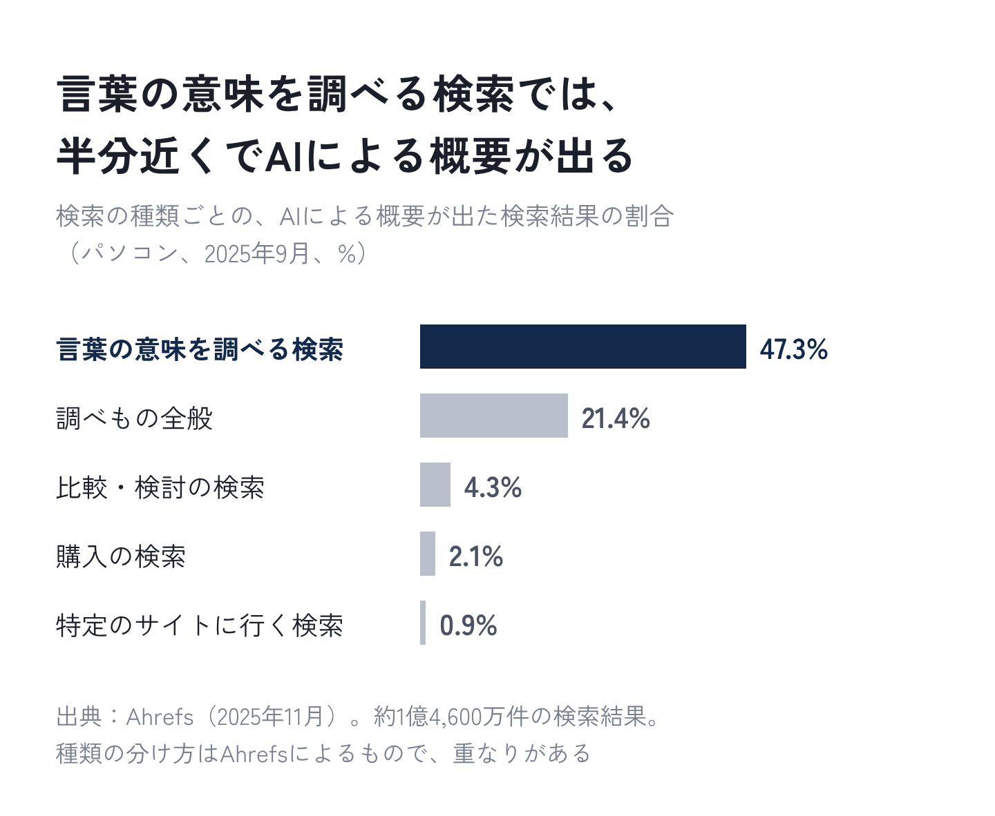 図4:言葉の意味を調べる検索では、半分近くでAIによる概要が出る