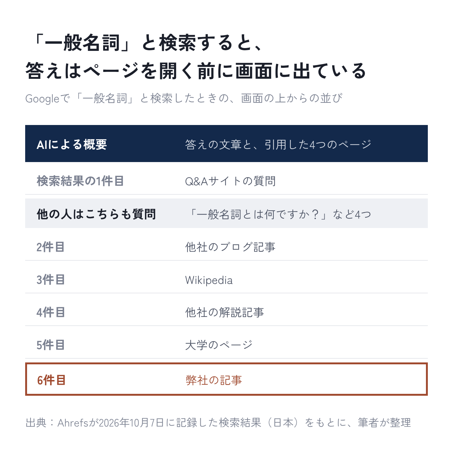 図3:「一般名詞」と検索すると、答えはページを開く前に画面に出ている
