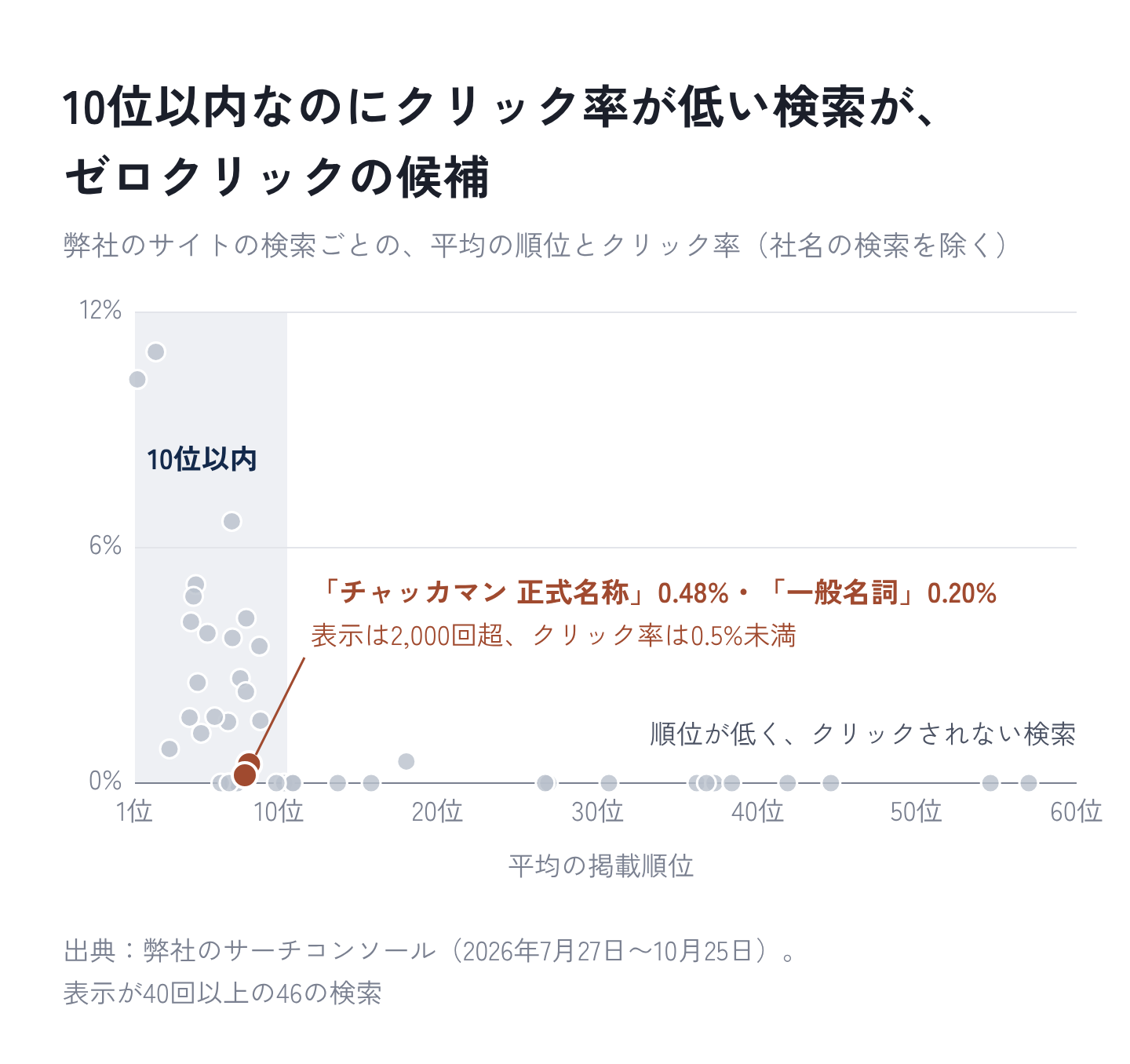図6:10位以内なのにクリック率が低い検索が、ゼロクリックの候補