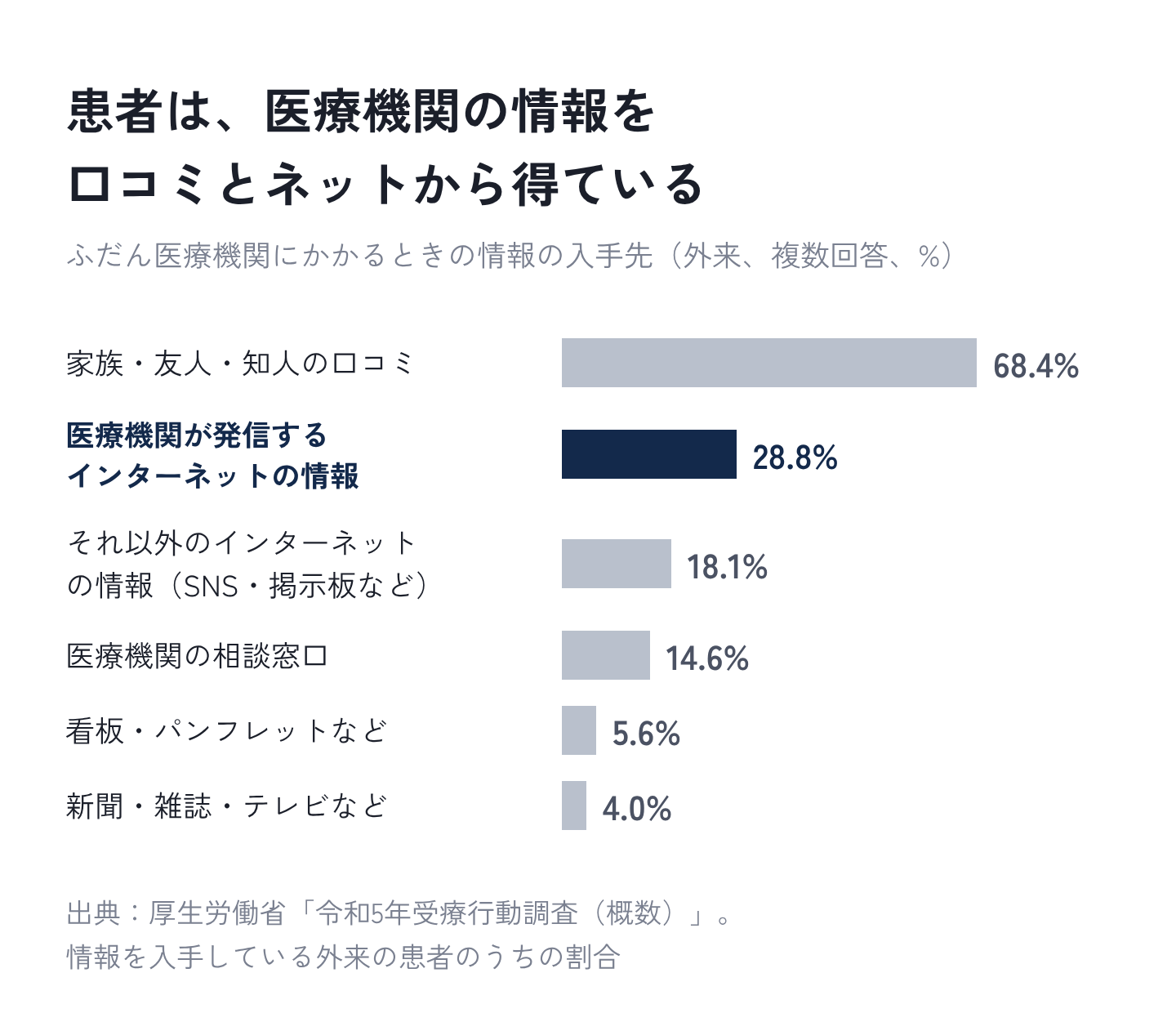図1：患者は、医療機関の情報を口コミとネットから得ている
