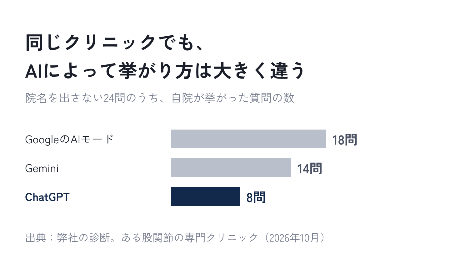 図5：同じクリニックでも、AIによって挙がり方は大きく違う