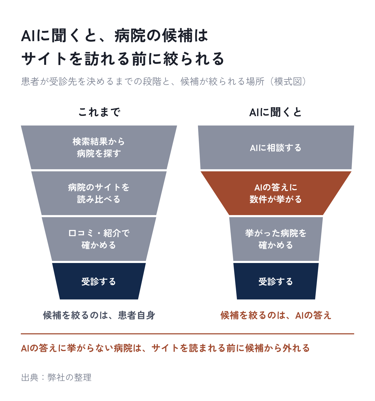 図2：AIに聞くと、病院の候補はサイトを訪れる前に絞られる