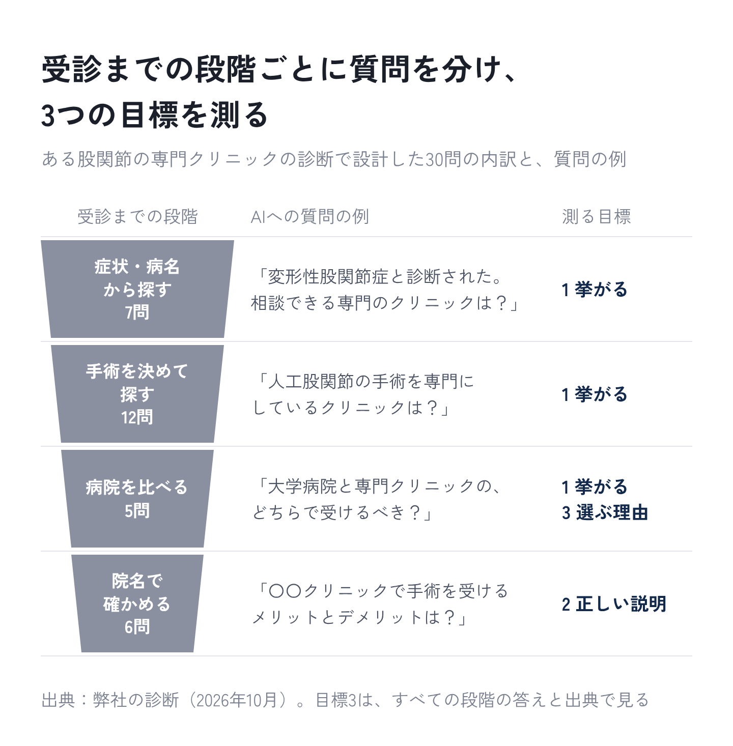 図3：受診までの段階ごとに質問を分け、3つの目標を測る