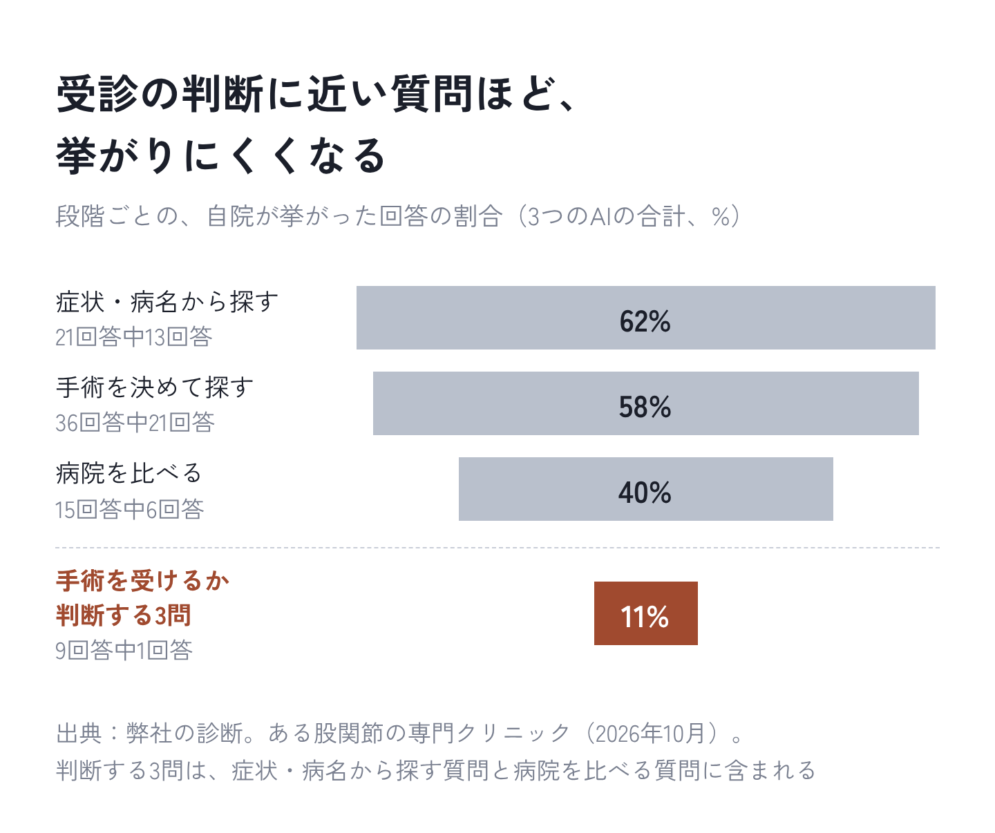 図4：受診の判断に近い質問ほど、挙がりにくくなる