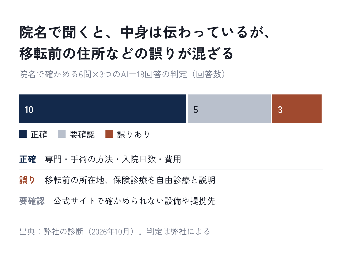 図6：院名で聞くと、中身は伝わっているが、移転前の住所などの誤りが混ざる