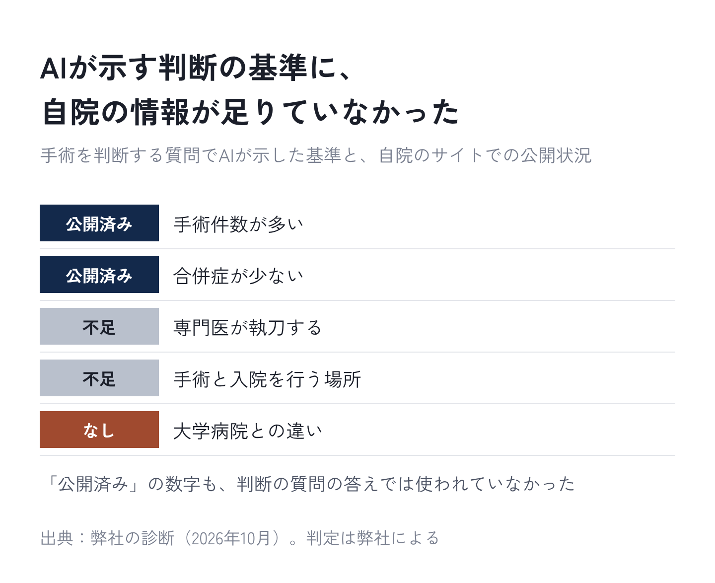 図7：AIが示す判断の基準に、自院の情報が足りていなかった