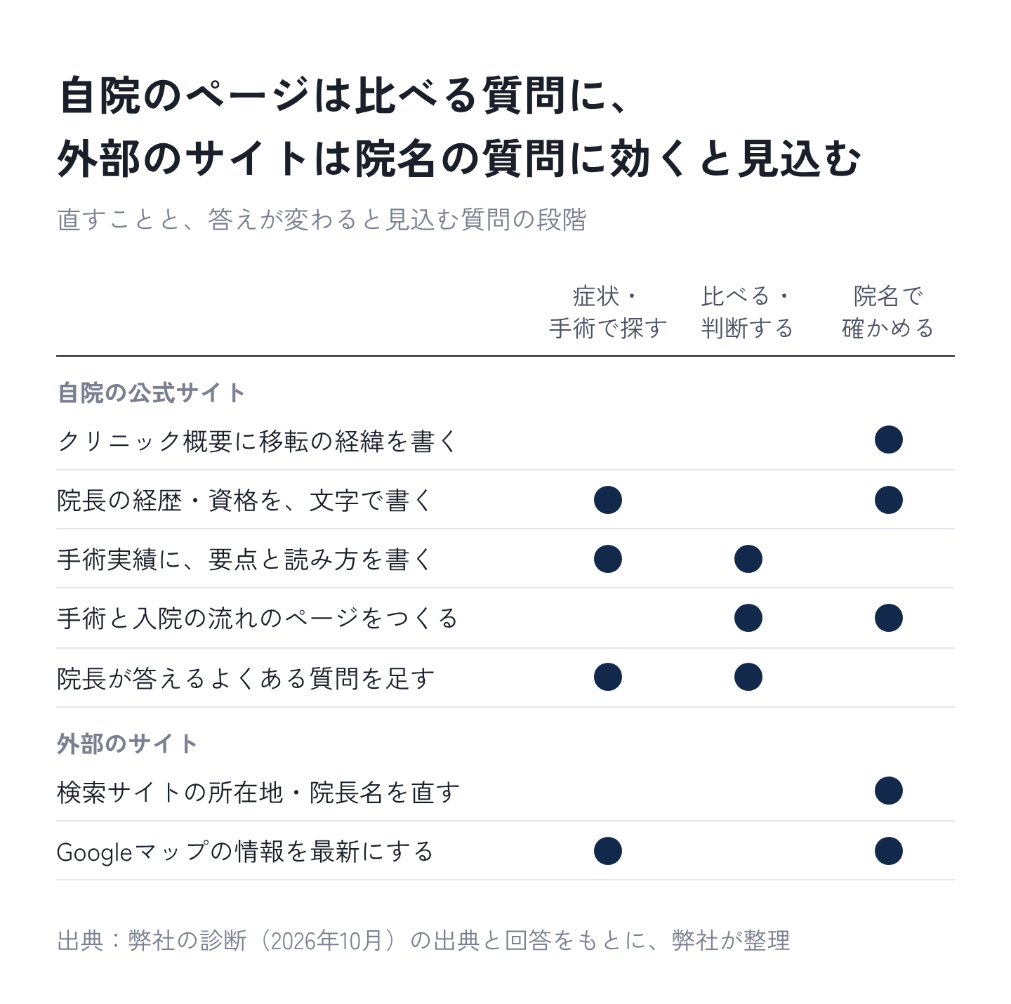 図9：自院のページは比べる質問に、外部のサイトは院名の質問に効くと見込む