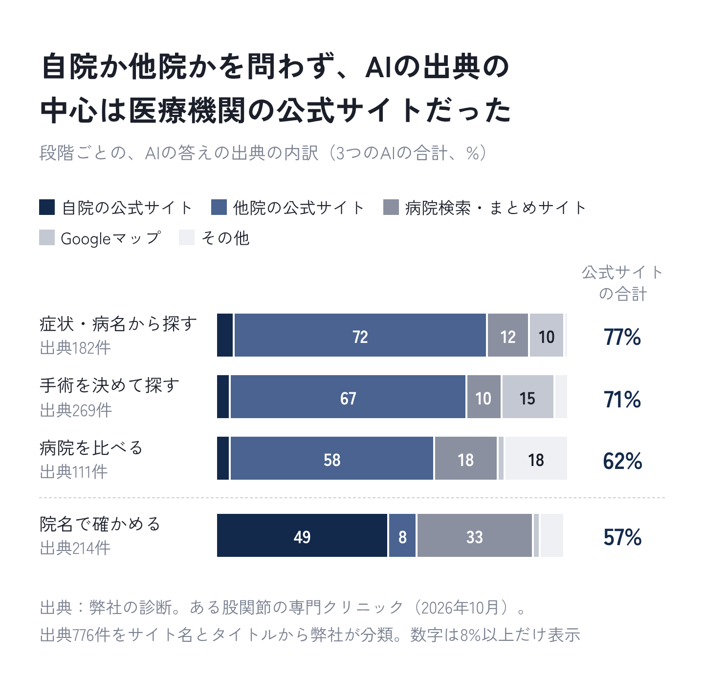 図8：自院か他院かを問わず、AIの出典の中心は医療機関の公式サイトだった