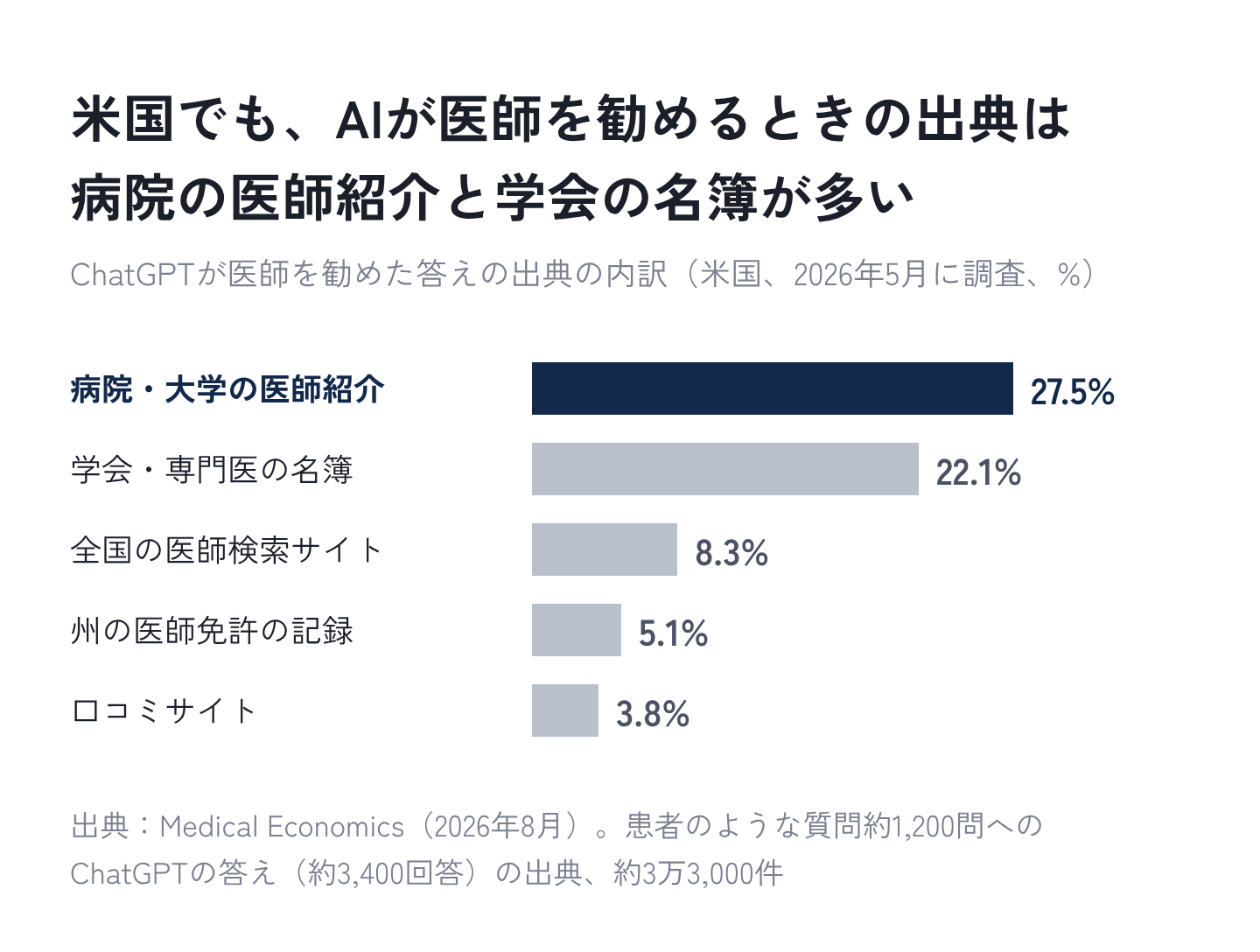 図7：米国でも、AIが医師を勧めるときの出典は病院の医師紹介と学会の名簿が多い