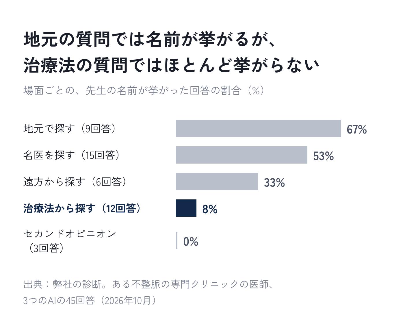 図4：地元の質問では名前が挙がるが、治療法の質問ではほとんど挙がらない