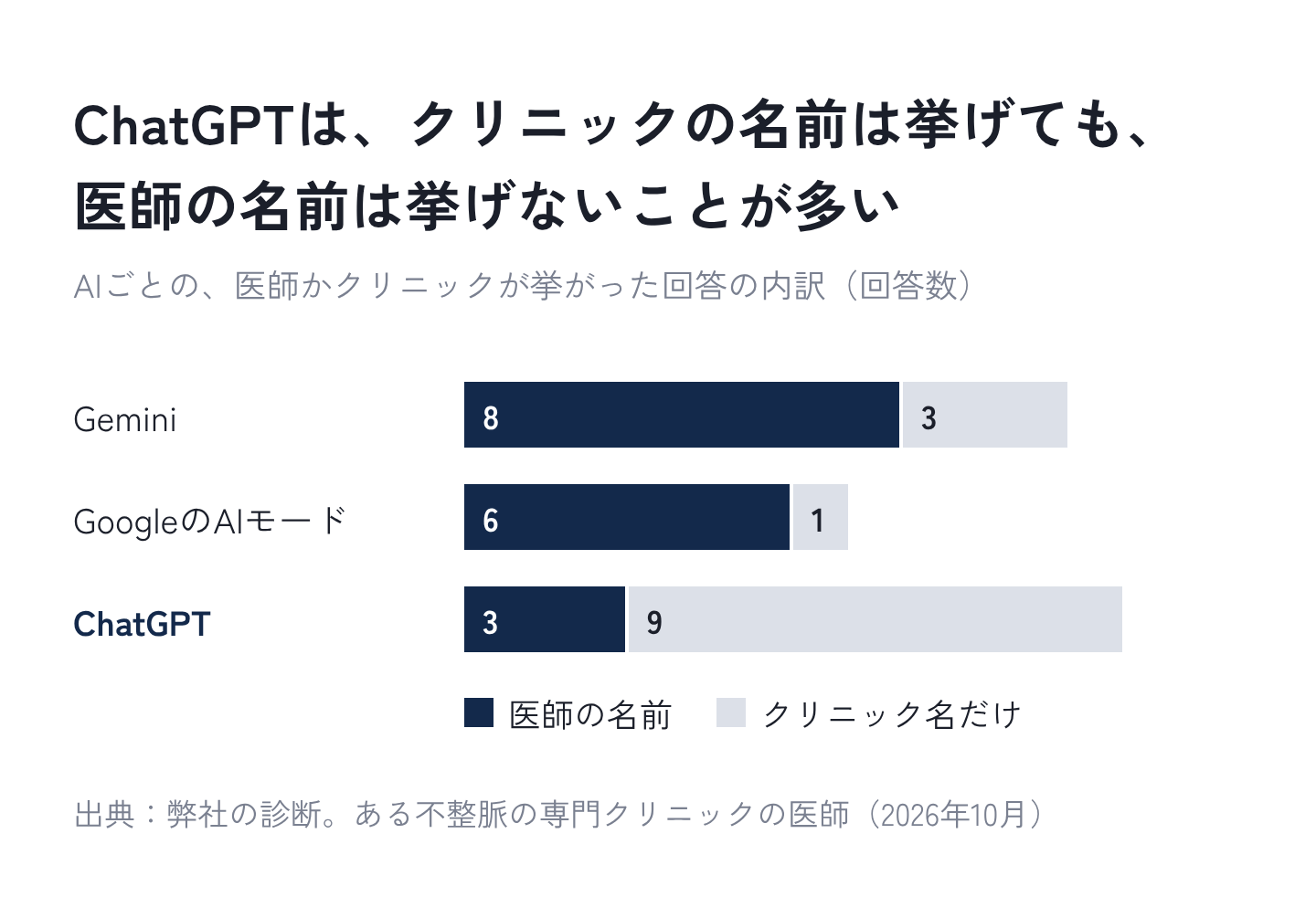 図5：ChatGPTは、クリニックの名前は挙げても、医師の名前は挙げないことが多い