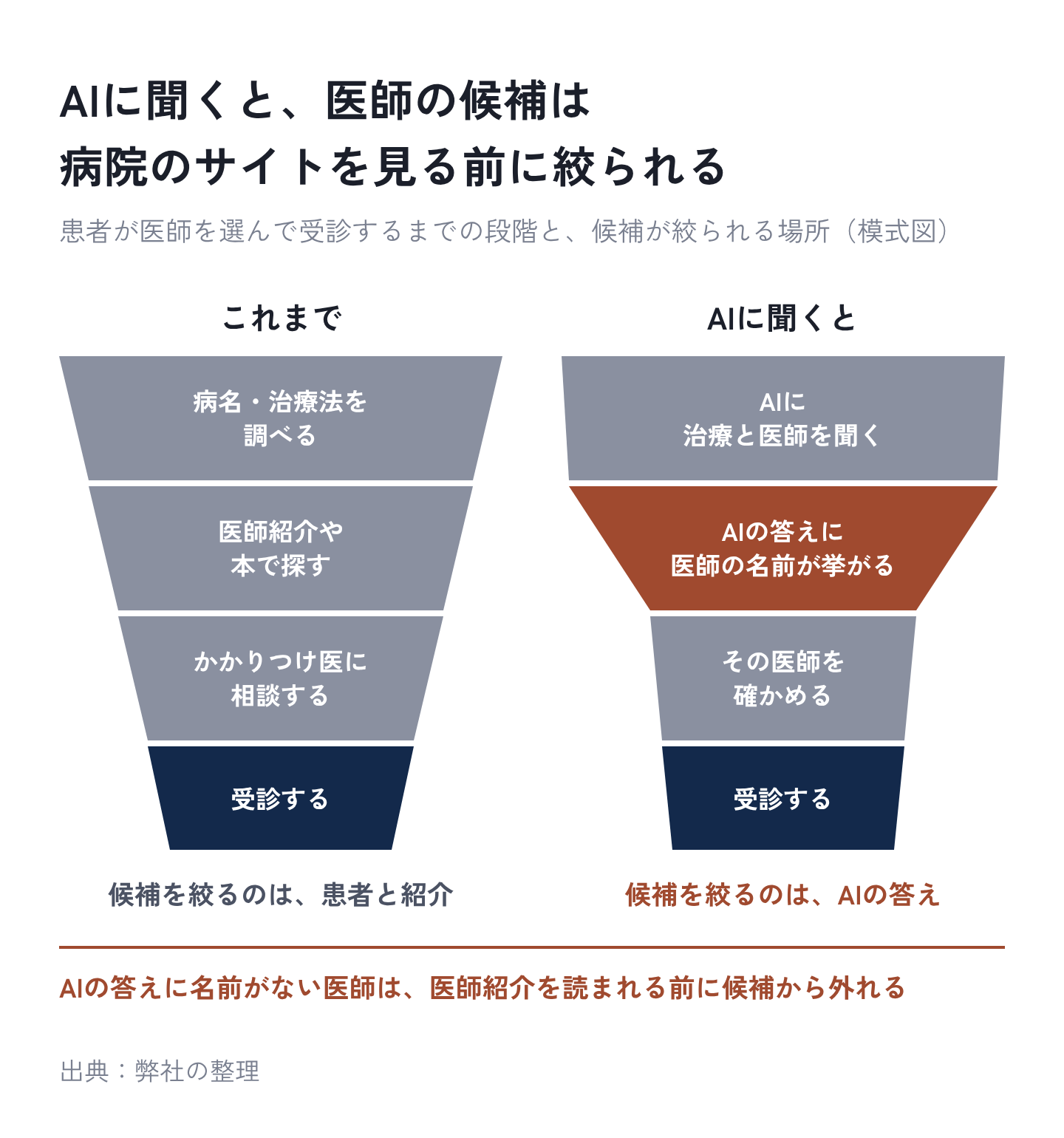図2：AIに聞くと、医師の候補は病院のサイトを見る前に絞られる