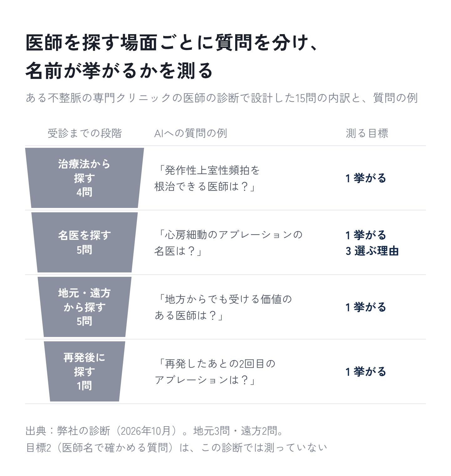 図3：医師を探す場面ごとに質問を分け、名前が挙がるかを測る
