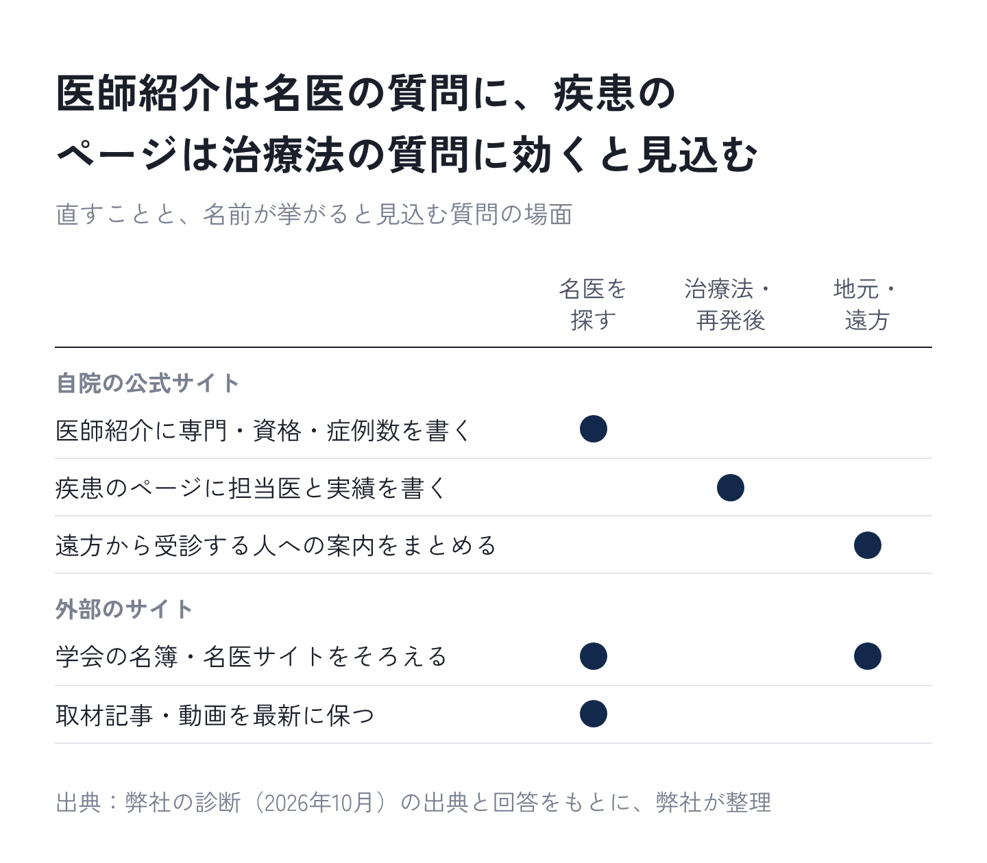 図8：医師紹介は名医の質問に、疾患のページは治療法の質問に効くと見込む
