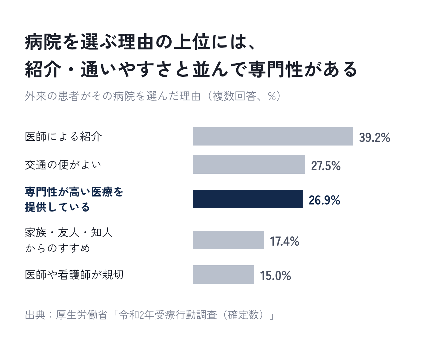図1：病院を選ぶ理由の上位には、紹介・通いやすさと並んで専門性がある