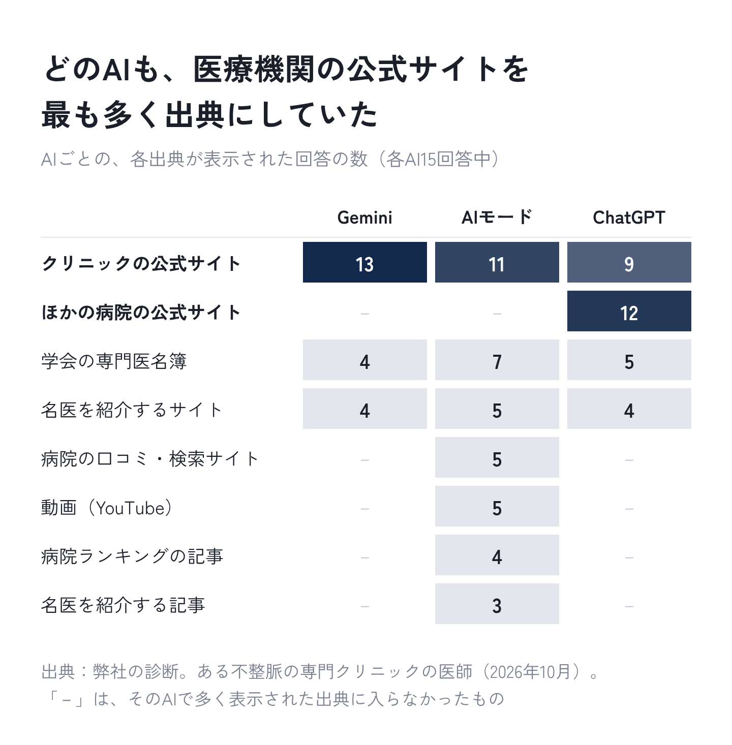 図6：どのAIも、医療機関の公式サイトを最も多く出典にしていた