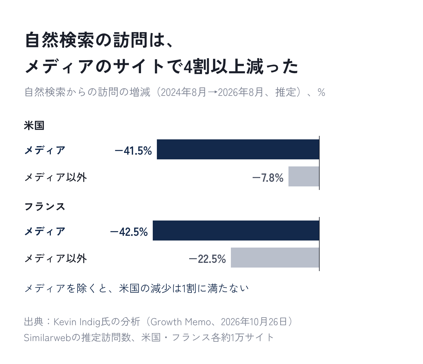 図1：自然検索の訪問は、メディアのサイトで4割以上減った