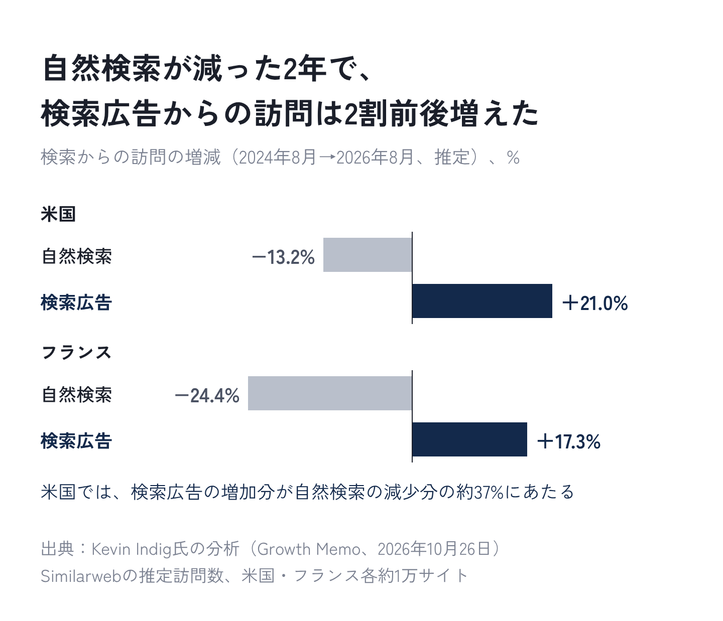 図2：自然検索が減った2年で、検索広告からの訪問は2割前後増えた