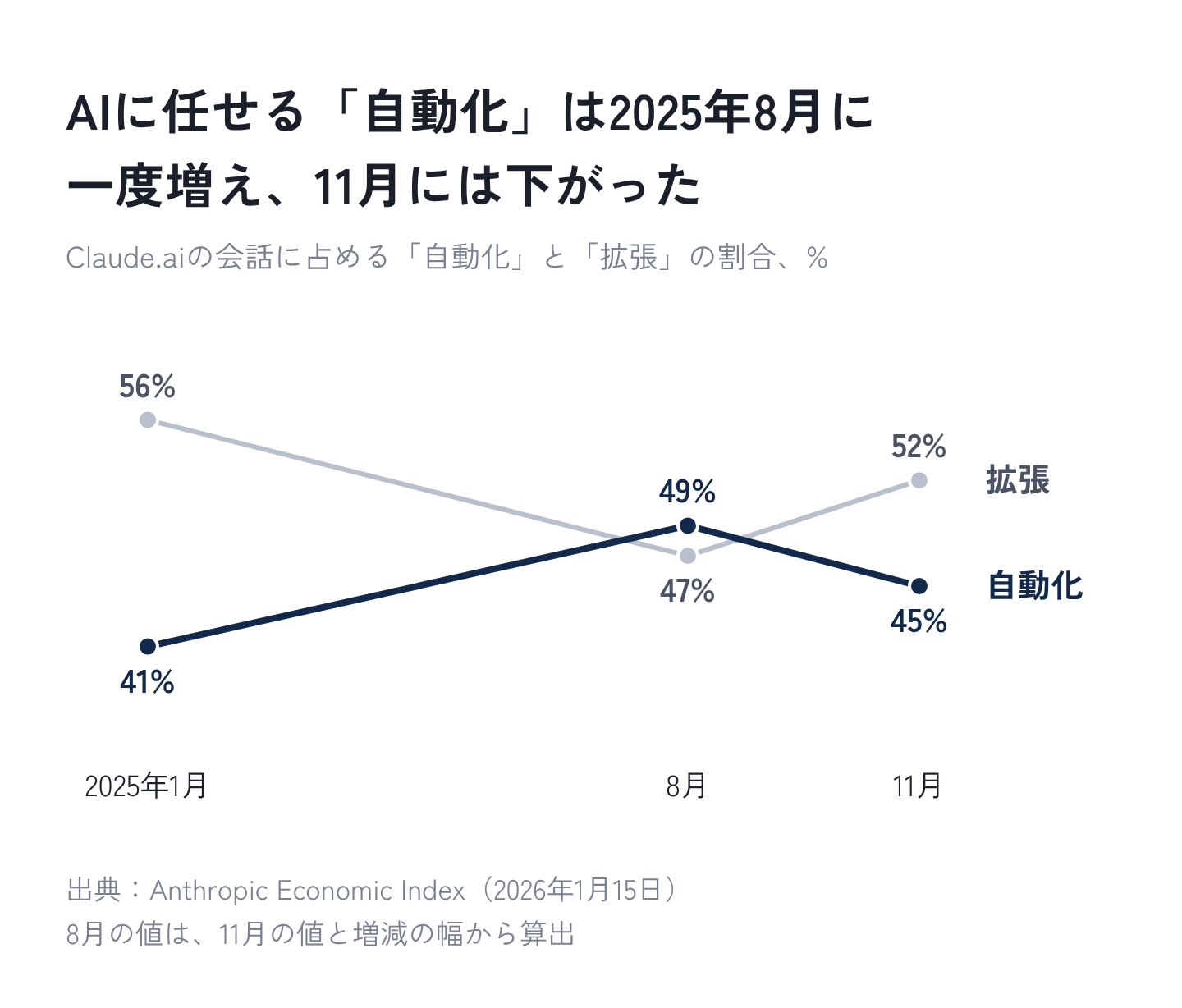 図1:Claude.aiの会話に占める「自動化」と「拡張」の割合